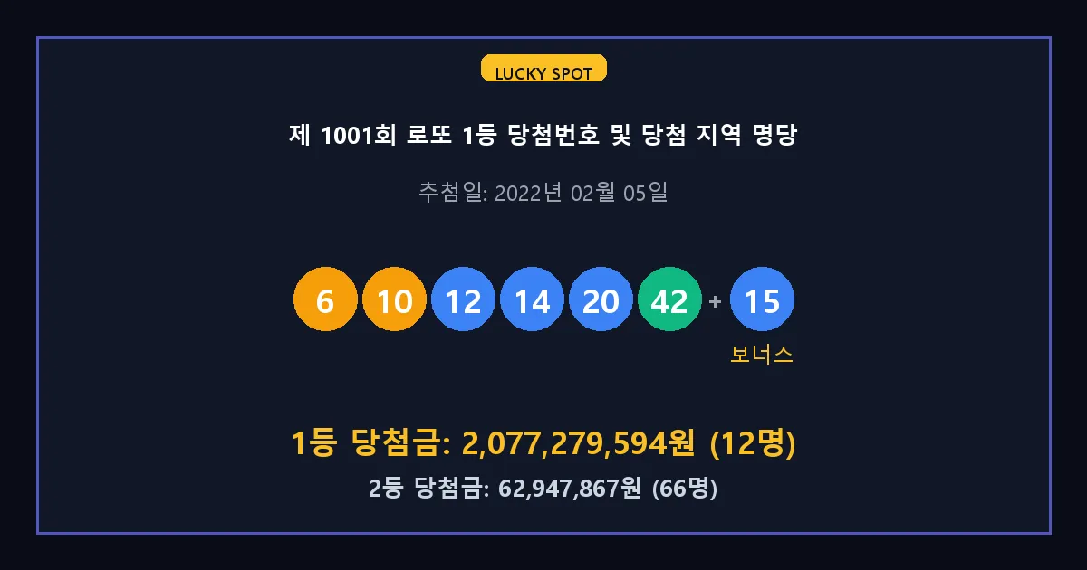 제 1001회 로또 1등 2등 당첨 번호 및 전국 당첨 지역의 배출 판매점 요약 이미지