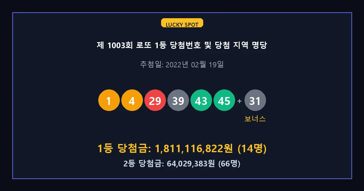 제 1003회 로또 1등 2등 당첨 번호 및 전국 당첨 지역의 배출 판매점 요약 이미지