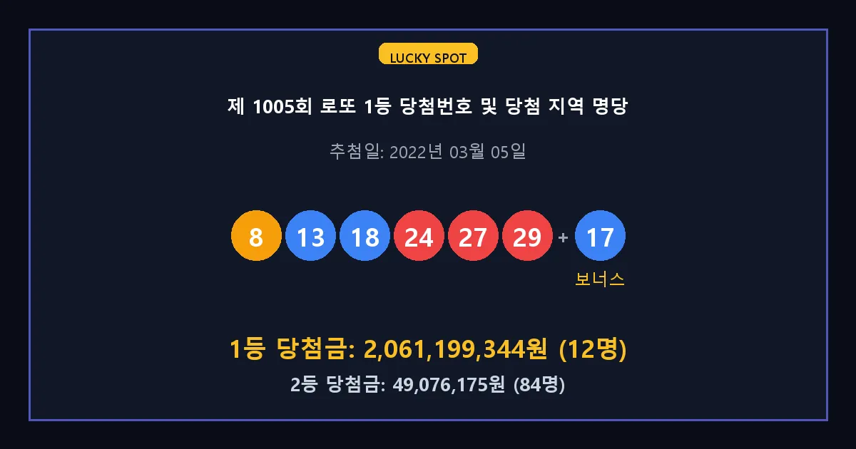 제 1005회 로또 1등 2등 당첨 번호 및 전국 당첨 지역의 배출 판매점 요약 이미지