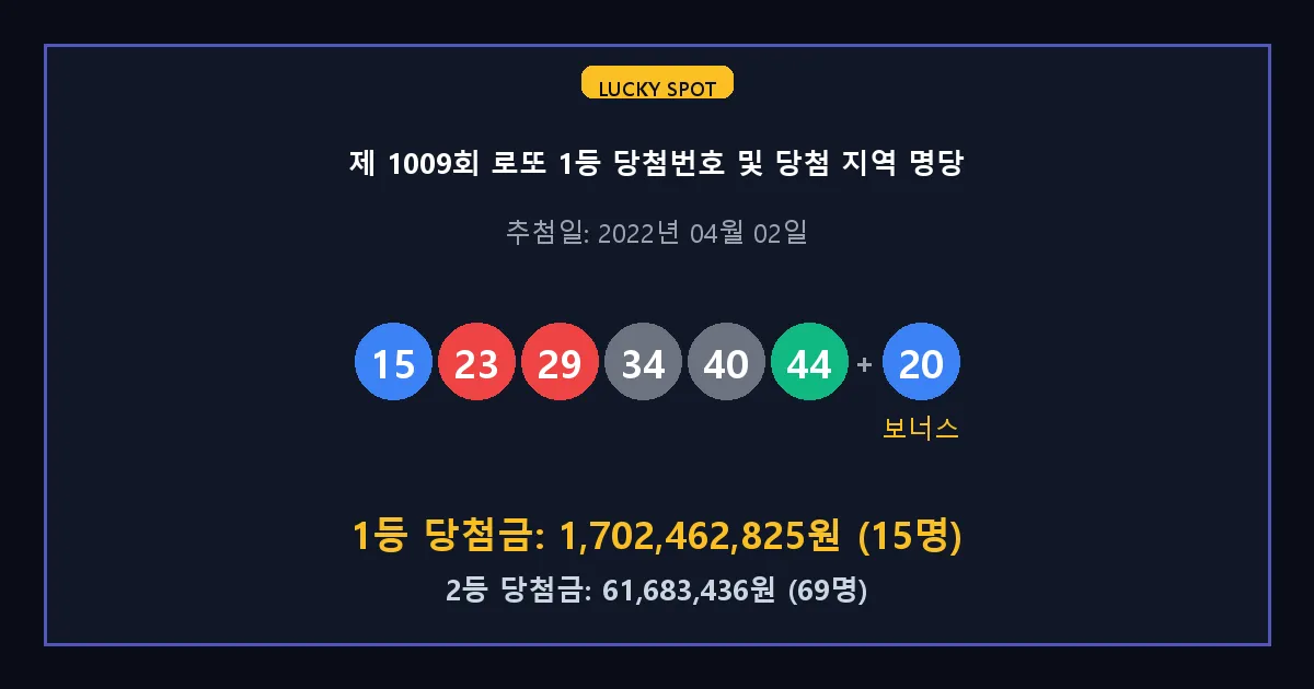 제 1009회 로또 1등 2등 당첨 번호 및 전국 당첨 지역의 배출 판매점 요약 이미지