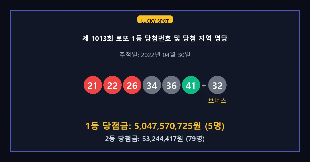 제 1013회 로또 1등 2등 당첨 번호 및 전국 당첨 지역의 배출 판매점 요약 이미지