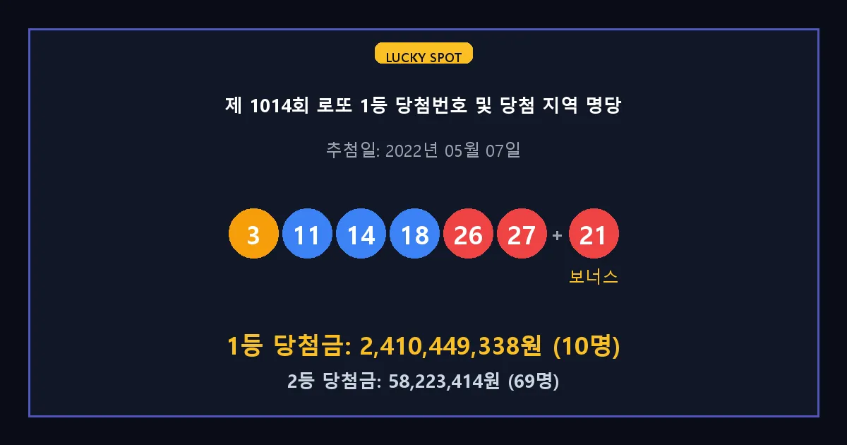 제 1014회 로또 1등 2등 당첨 번호 및 전국 당첨 지역의 배출 판매점 요약 이미지