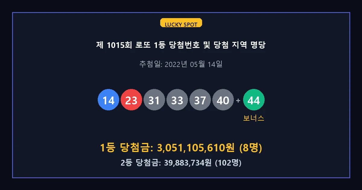 제 1015회 로또 1등 2등 당첨 번호 및 전국 당첨 지역의 배출 판매점 요약 이미지