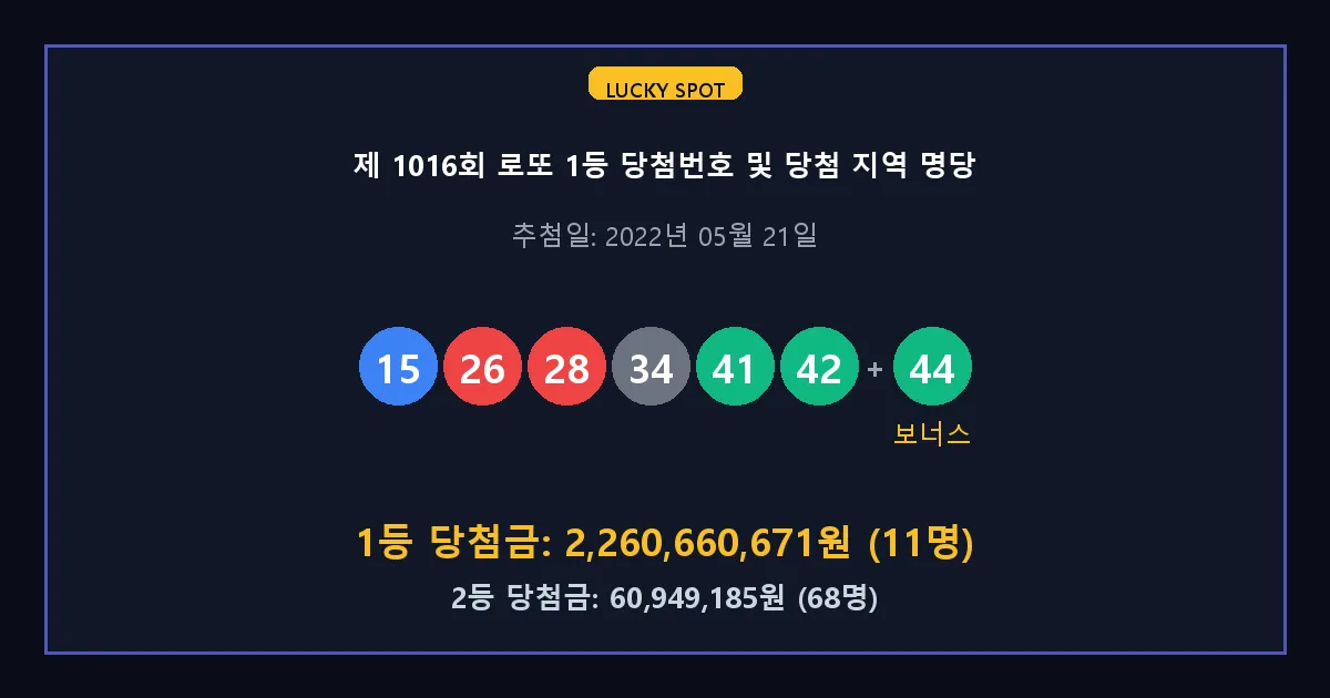 제 1016회 로또 1등 2등 당첨 번호 및 전국 당첨 지역의 배출 판매점 요약 이미지