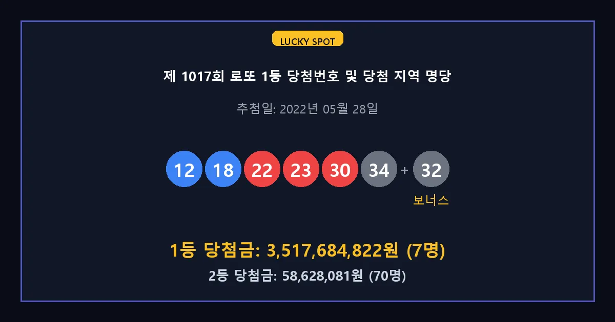 제 1017회 로또 1등 2등 당첨 번호 및 전국 당첨 지역의 배출 판매점 요약 이미지