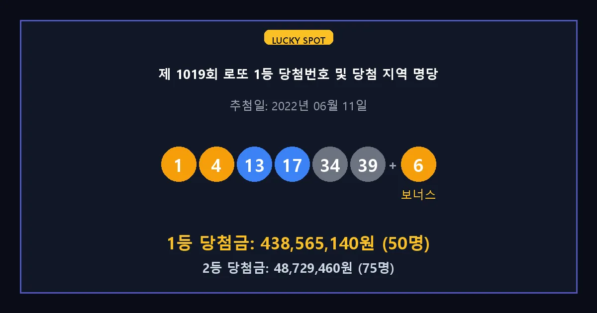 제 1019회 로또 1등 2등 당첨 번호 및 전국 당첨 지역의 배출 판매점 요약 이미지