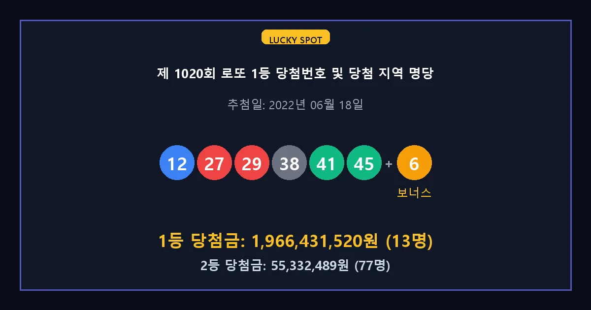 제 1020회 로또 1등 2등 당첨 번호 및 전국 당첨 지역의 배출 판매점 요약 이미지