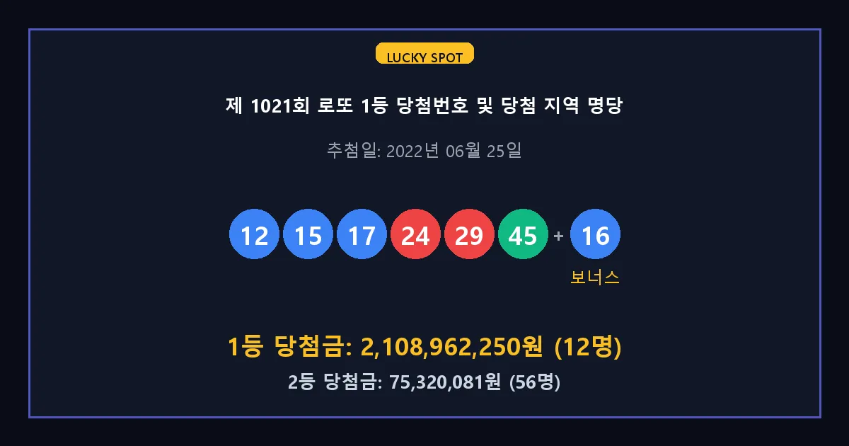제 1021회 로또 1등 2등 당첨 번호 및 전국 당첨 지역의 배출 판매점 요약 이미지