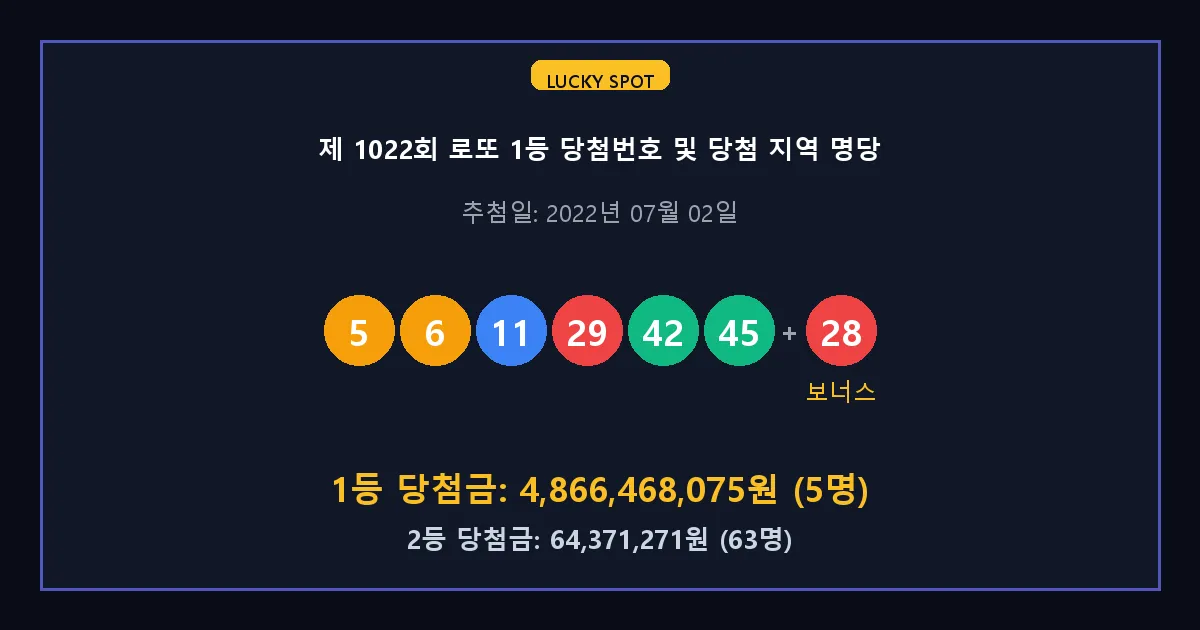 제 1022회 로또 1등 2등 당첨 번호 및 전국 당첨 지역의 배출 판매점 요약 이미지