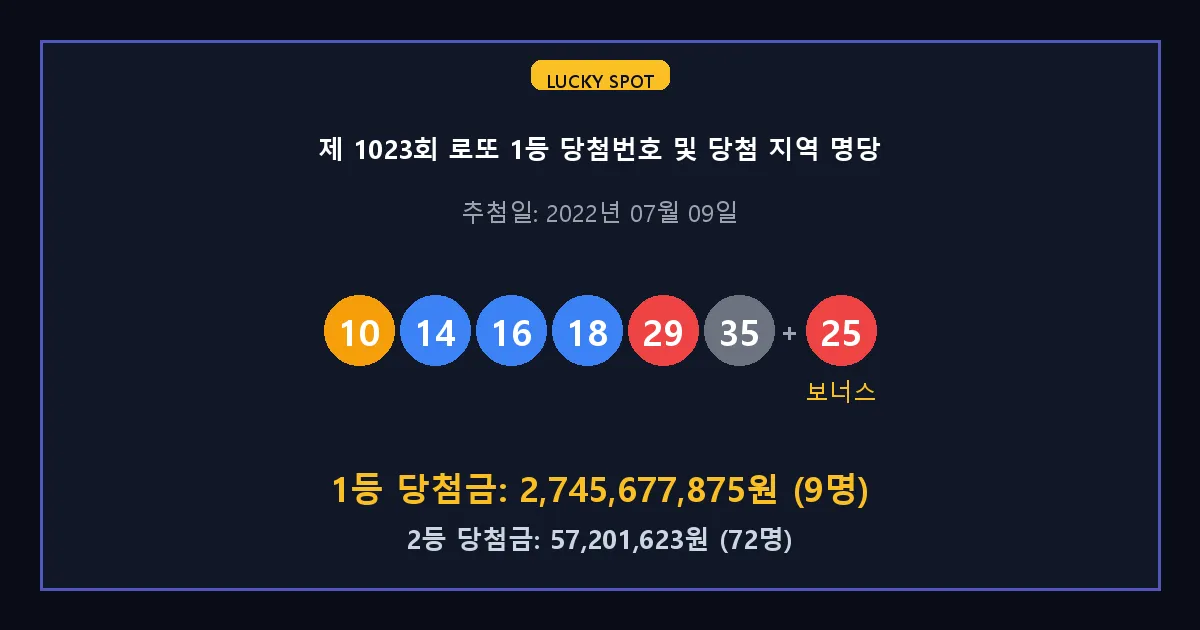 제 1023회 로또 1등 2등 당첨 번호 및 전국 당첨 지역의 배출 판매점 요약 이미지