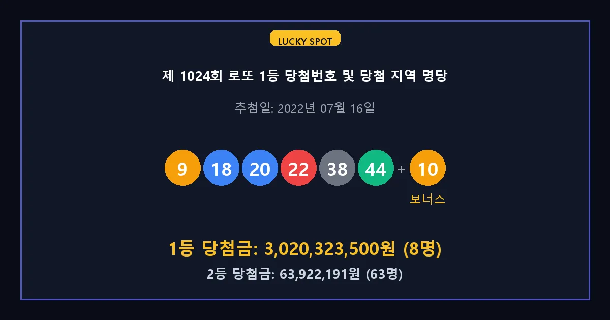 제 1024회 로또 1등 2등 당첨 번호 및 전국 당첨 지역의 배출 판매점 요약 이미지