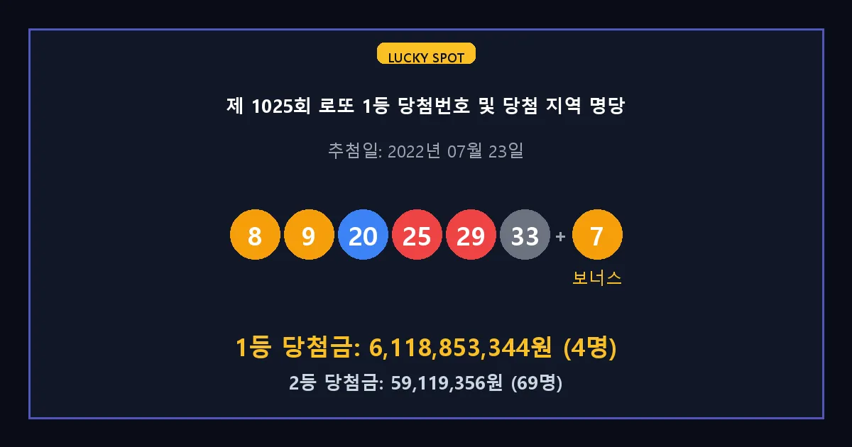 제 1025회 로또 1등 2등 당첨 번호 및 전국 당첨 지역의 배출 판매점 요약 이미지