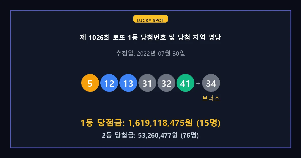제 1026회 로또 1등 2등 당첨 번호 및 전국 당첨 지역의 배출 판매점 요약 이미지