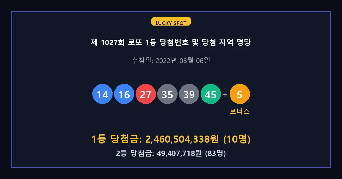 제 1027회 로또 1등 2등 당첨 번호 및 전국 당첨 지역의 배출 판매점 요약 이미지