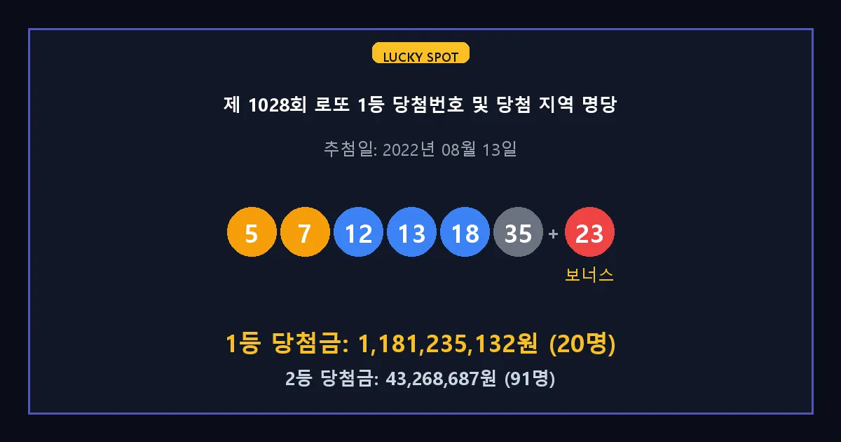 제 1028회 로또 1등 2등 당첨 번호 및 전국 당첨 지역의 배출 판매점 요약 이미지