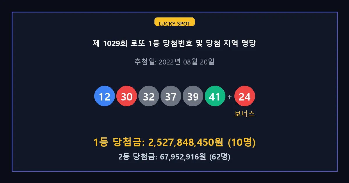 제 1029회 로또 1등 2등 당첨 번호 및 전국 당첨 지역의 배출 판매점 요약 이미지