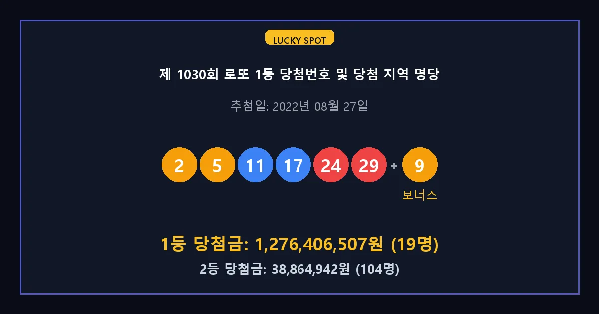 제 1030회 로또 1등 2등 당첨 번호 및 전국 당첨 지역의 배출 판매점 요약 이미지