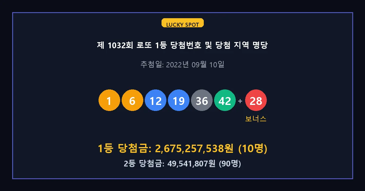 제 1032회 로또 1등 2등 당첨 번호 및 전국 당첨 지역의 배출 판매점 요약 이미지