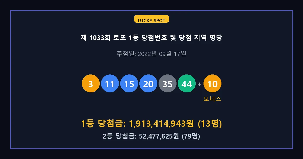 제 1033회 로또 1등 2등 당첨 번호 및 전국 당첨 지역의 배출 판매점 요약 이미지