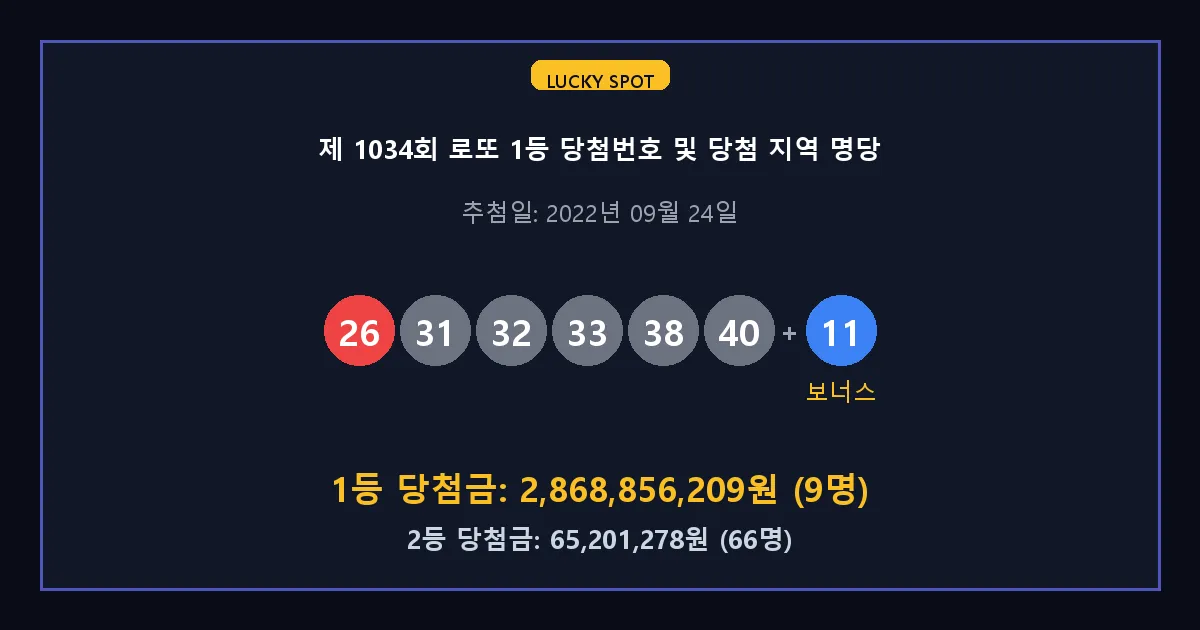 제 1034회 로또 1등 2등 당첨 번호 및 전국 당첨 지역의 배출 판매점 요약 이미지
