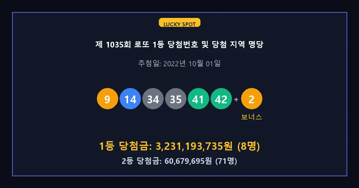 제 1035회 로또 1등 2등 당첨 번호 및 전국 당첨 지역의 배출 판매점 요약 이미지