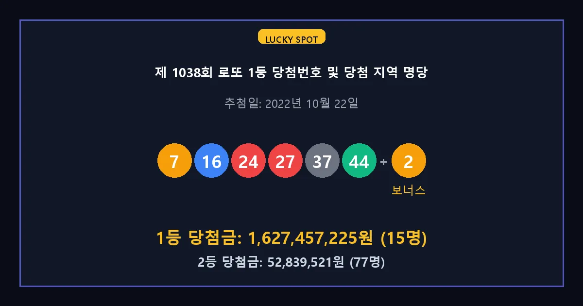 제 1038회 로또 1등 2등 당첨 번호 및 전국 당첨 지역의 배출 판매점 요약 이미지