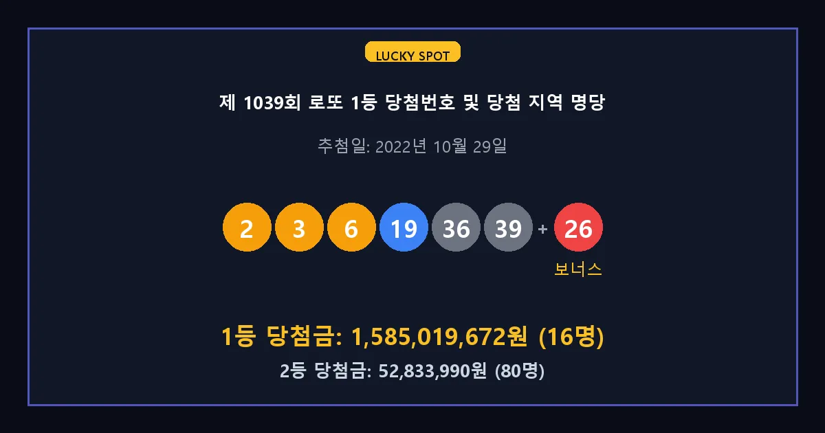 제 1039회 로또 1등 2등 당첨 번호 및 전국 당첨 지역의 배출 판매점 요약 이미지