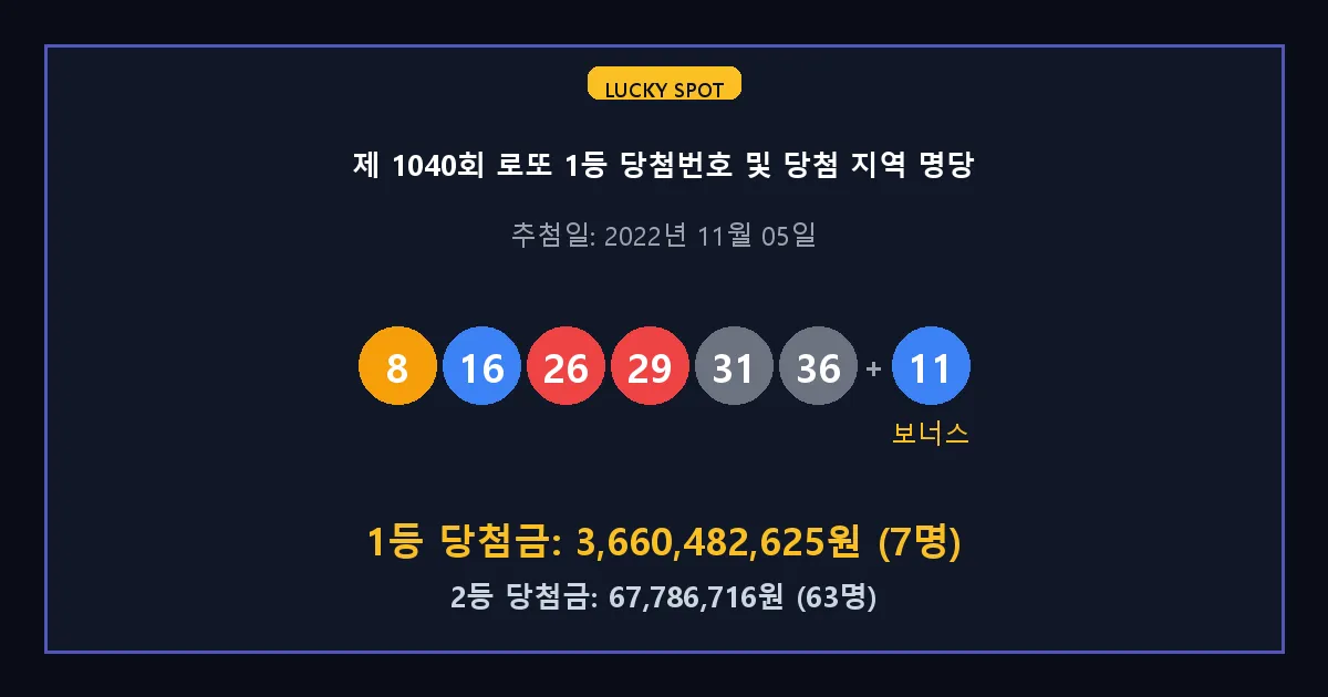 제 1040회 로또 1등 2등 당첨 번호 및 전국 당첨 지역의 배출 판매점 요약 이미지