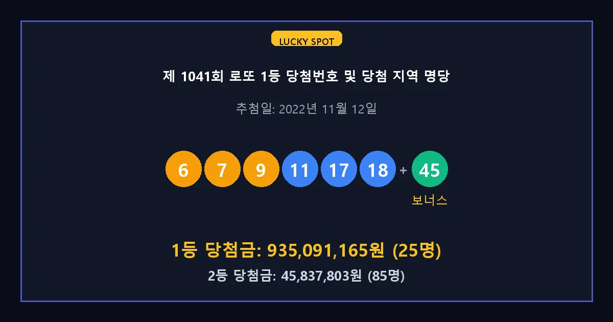 제 1041회 로또 1등 2등 당첨 번호 및 전국 당첨 지역의 배출 판매점 요약 이미지