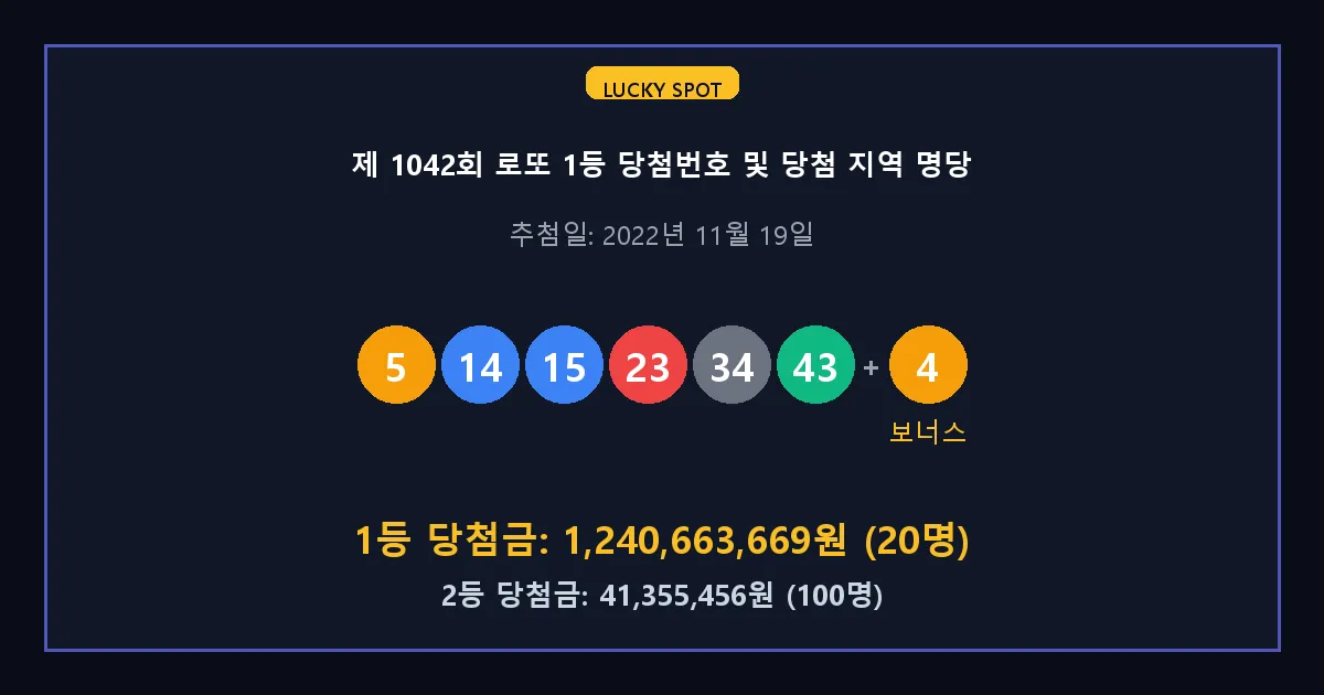 제 1042회 로또 1등 2등 당첨 번호 및 전국 당첨 지역의 배출 판매점 요약 이미지