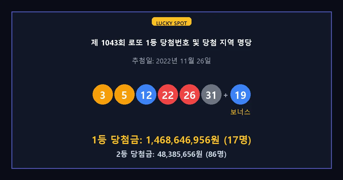 제 1043회 로또 1등 2등 당첨 번호 및 전국 당첨 지역의 배출 판매점 요약 이미지