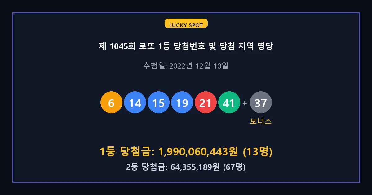 제 1045회 로또 1등 2등 당첨 번호 및 전국 당첨 지역의 배출 판매점 요약 이미지
