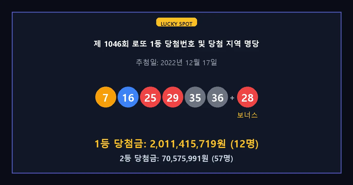 제 1046회 로또 1등 2등 당첨 번호 및 전국 당첨 지역의 배출 판매점 요약 이미지