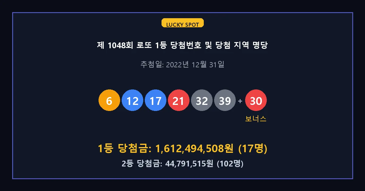 제 1048회 로또 1등 2등 당첨 번호 및 전국 당첨 지역의 배출 판매점 요약 이미지