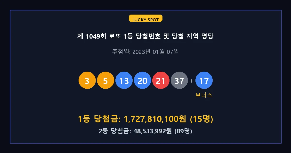 제 1049회 로또 1등 2등 당첨 번호 및 전국 당첨 지역의 배출 판매점 요약 이미지