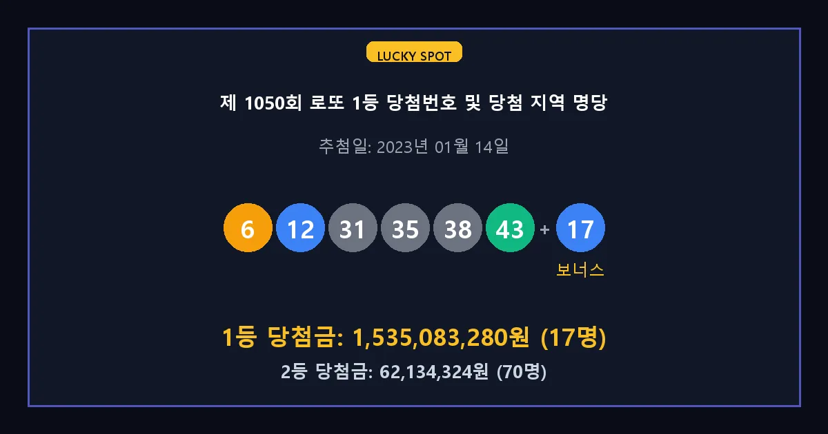 제 1050회 로또 1등 2등 당첨 번호 및 전국 당첨 지역의 배출 판매점 요약 이미지