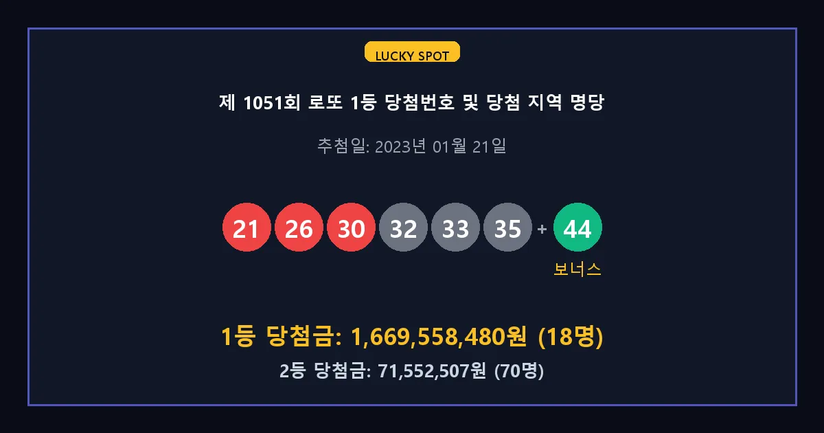 제 1051회 로또 1등 2등 당첨 번호 및 전국 당첨 지역의 배출 판매점 요약 이미지