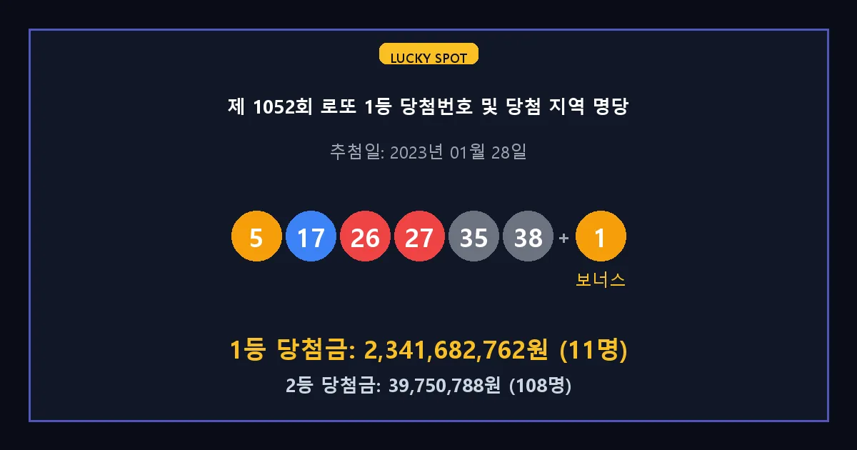 제 1052회 로또 1등 2등 당첨 번호 및 전국 당첨 지역의 배출 판매점 요약 이미지