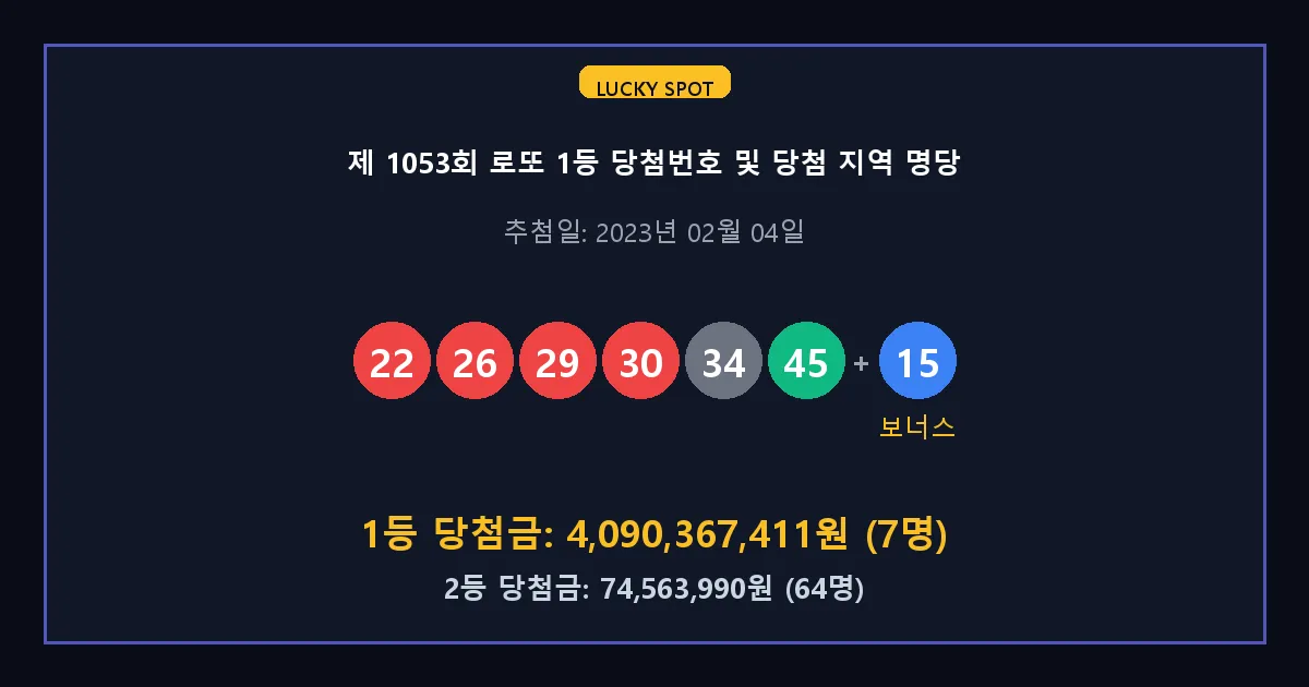제 1053회 로또 1등 2등 당첨 번호 및 전국 당첨 지역의 배출 판매점 요약 이미지
