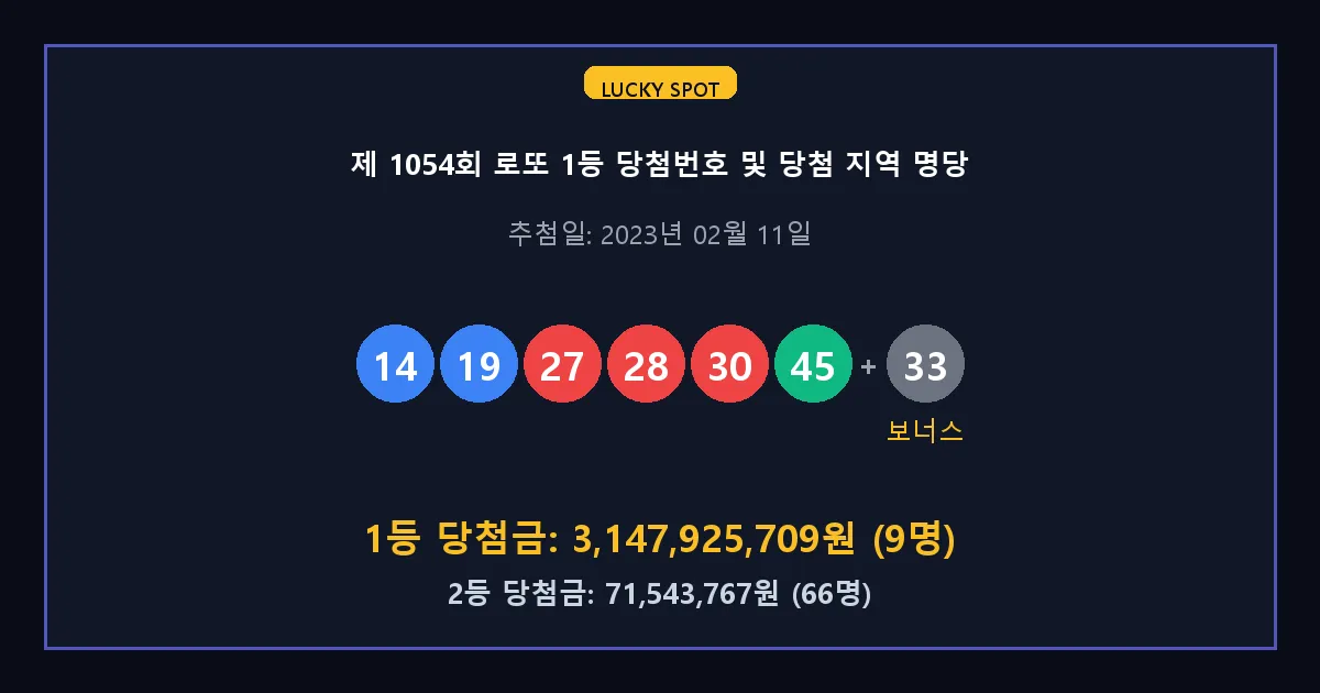 제 1054회 로또 1등 2등 당첨 번호 및 전국 당첨 지역의 배출 판매점 요약 이미지