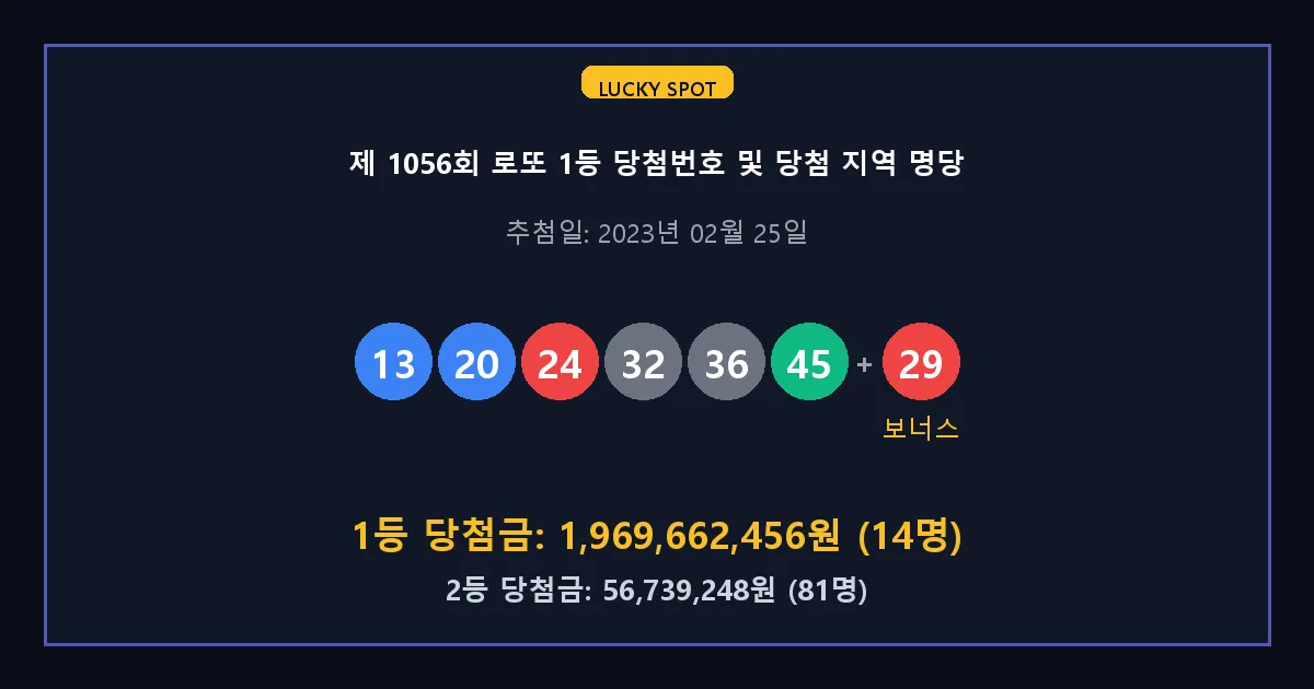 제 1056회 로또 1등 2등 당첨 번호 및 전국 당첨 지역의 배출 판매점 요약 이미지
