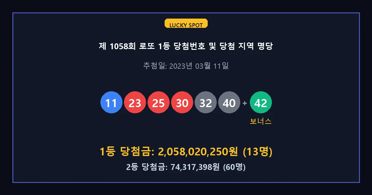 제 1058회 로또 1등 2등 당첨 번호 및 전국 당첨 지역의 배출 판매점 요약 이미지