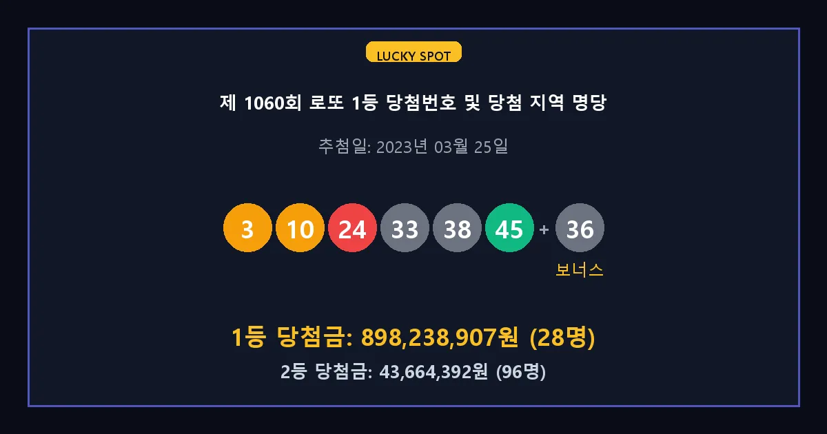 제 1060회 로또 1등 2등 당첨 번호 및 전국 당첨 지역의 배출 판매점 요약 이미지