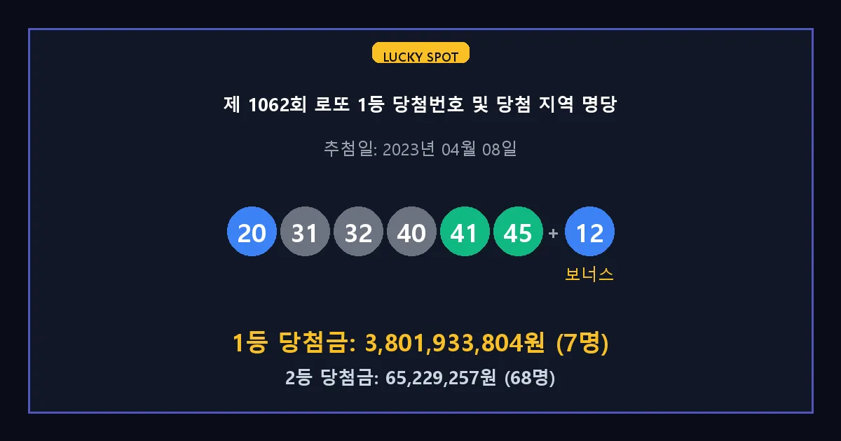 제 1062회 로또 1등 2등 당첨 번호 및 전국 당첨 지역의 배출 판매점 요약 이미지