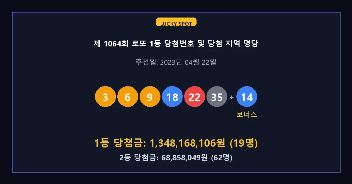 제 1064회 로또 1등 2등 당첨 번호 및 전국 당첨 지역의 배출 판매점 요약 이미지