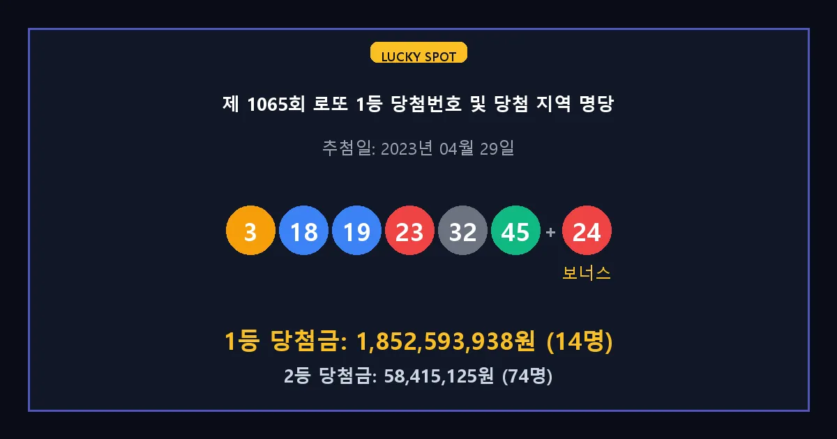 제 1065회 로또 1등 2등 당첨 번호 및 전국 당첨 지역의 배출 판매점 요약 이미지