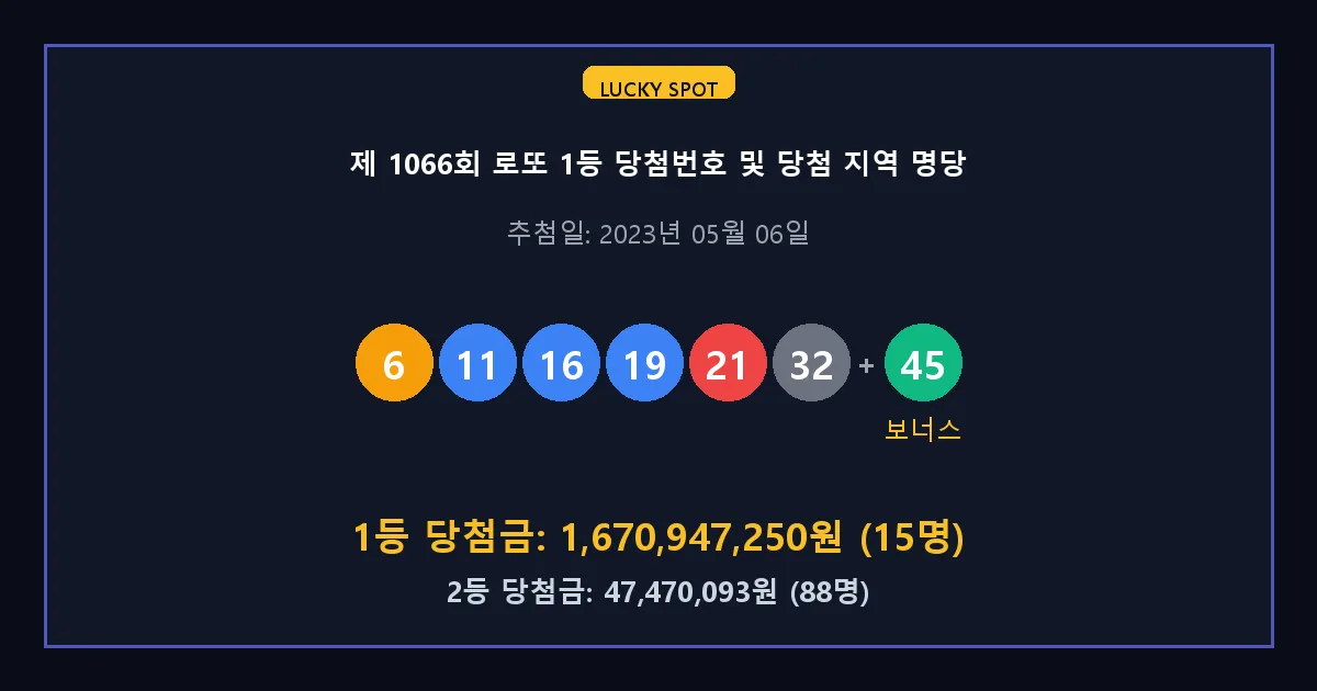 제 1066회 로또 1등 2등 당첨 번호 및 전국 당첨 지역의 배출 판매점 요약 이미지