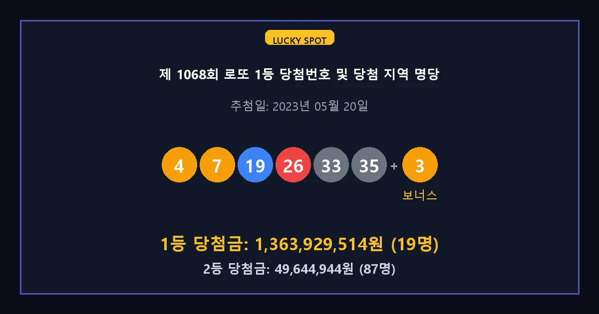 제 1068회 로또 1등 2등 당첨 번호 및 전국 당첨 지역의 배출 판매점 요약 이미지