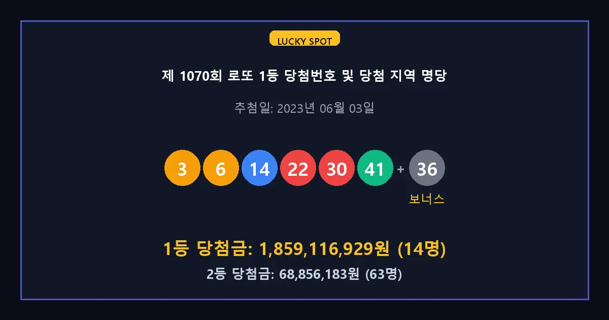 제 1070회 로또 1등 2등 당첨 번호 및 전국 당첨 지역의 배출 판매점 요약 이미지