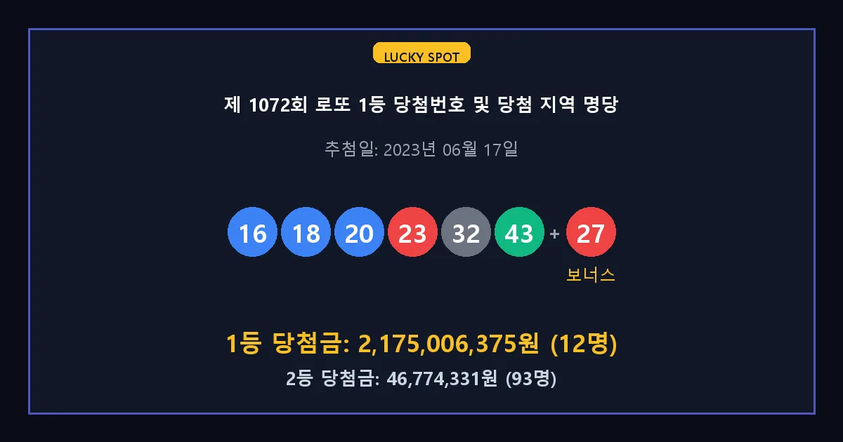 제 1072회 로또 1등 2등 당첨 번호 및 전국 당첨 지역의 배출 판매점 요약 이미지